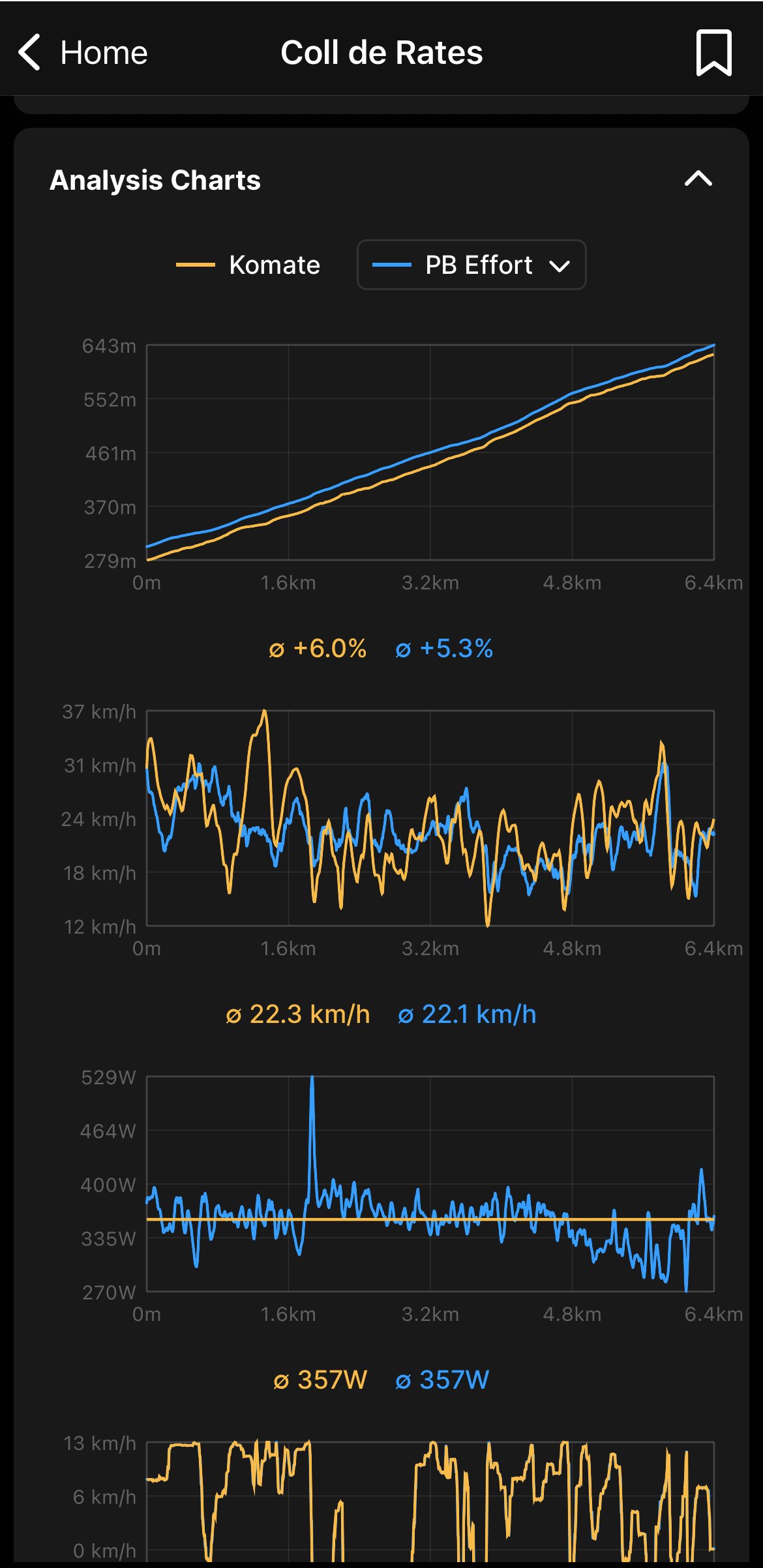Komate analysis charts comparing a predicted effort with a personal best on Coll de Rates